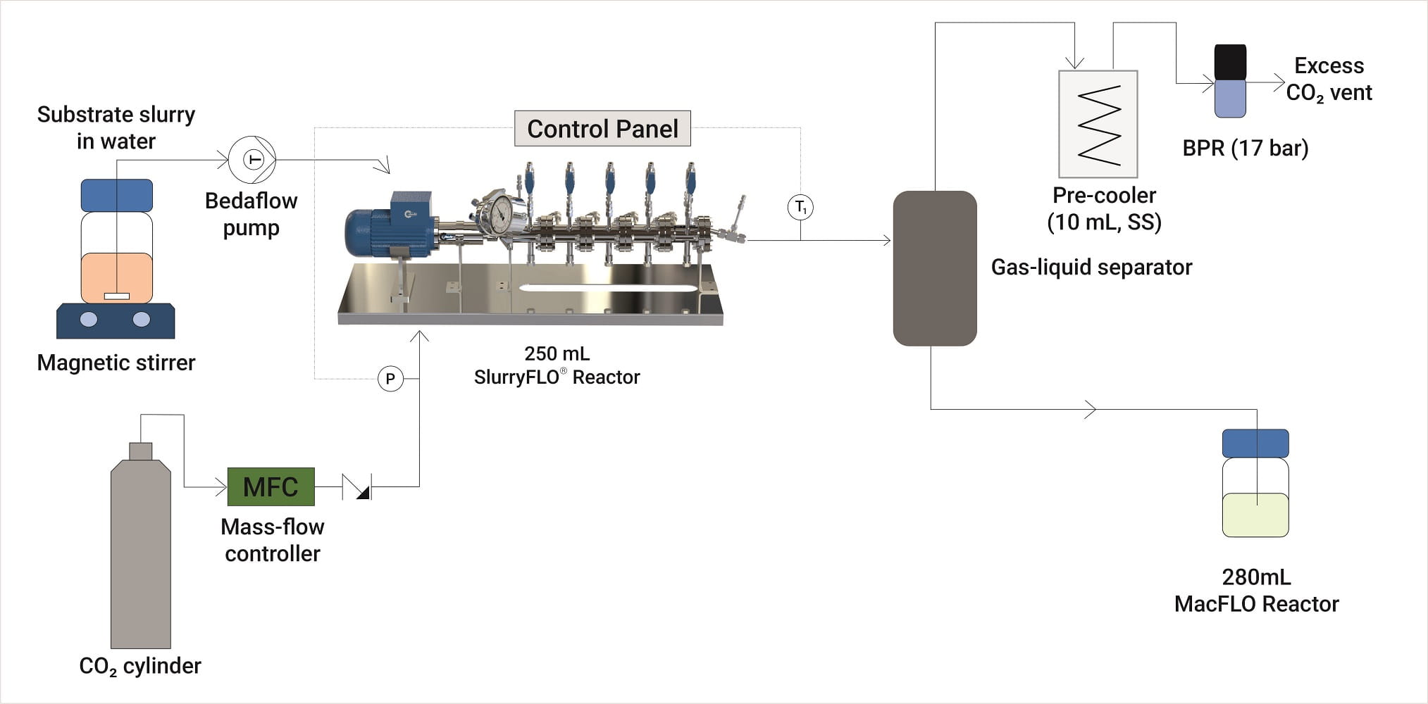 Gas liquid reactor process diagram